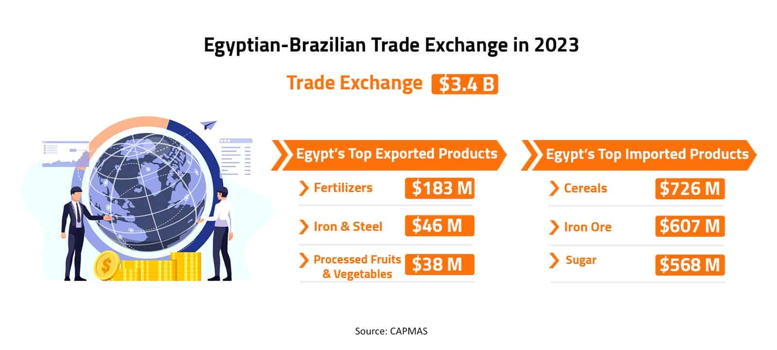 Egyptian-Brazilian Trade Exchange in 2023